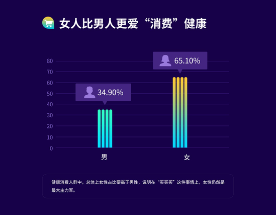 电商行业大数据：80后成健康消费主力