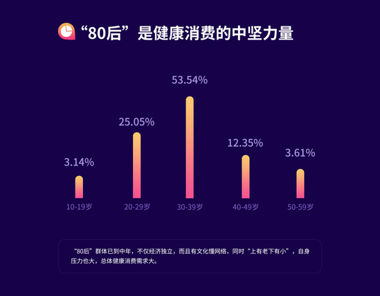 电商行业大数据：80后成健康消费主力