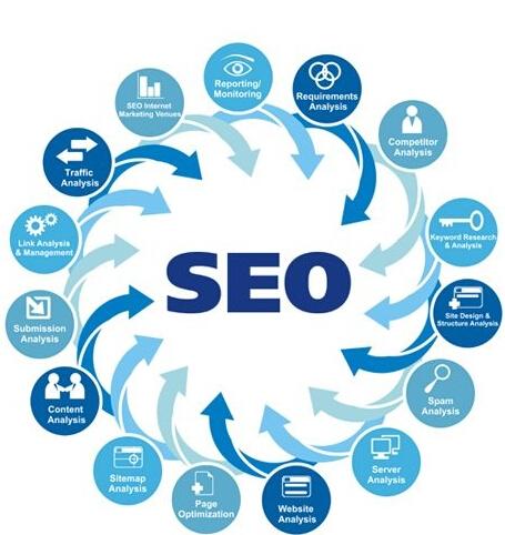 SEO优化如何合理的分布网站关键词？