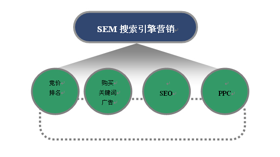 深入了解SEM优化效果的二五七法则