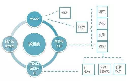 SEM质量优化技巧有哪些(图1)