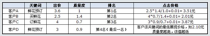 百度竞价的点击价格是如何计算收费的？