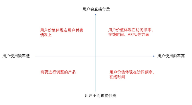 今日头条用户生命周期是如何分层运营的？