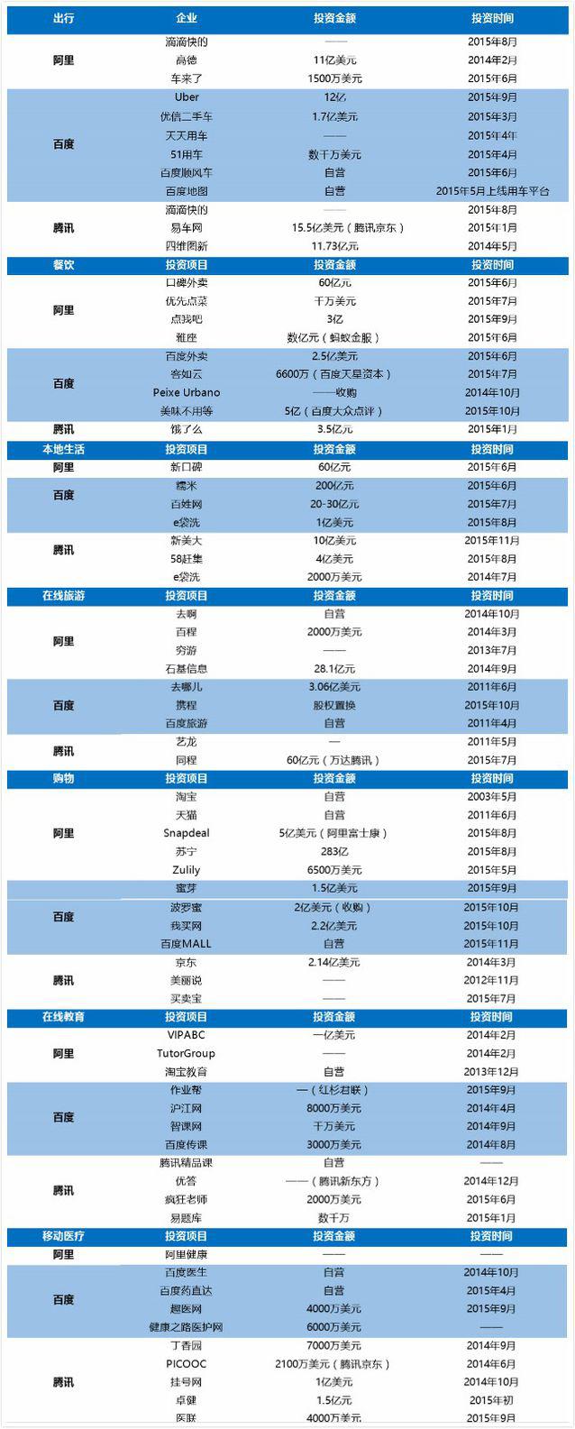 BAT都收藏的文章：来这里看看中国O2O最全生态图