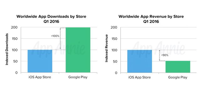 为什么App Store更受开发者青睐?关键在于获利能力!
