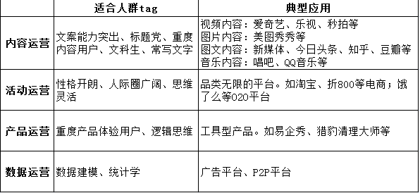 运营人员跳槽时该如何选项目？