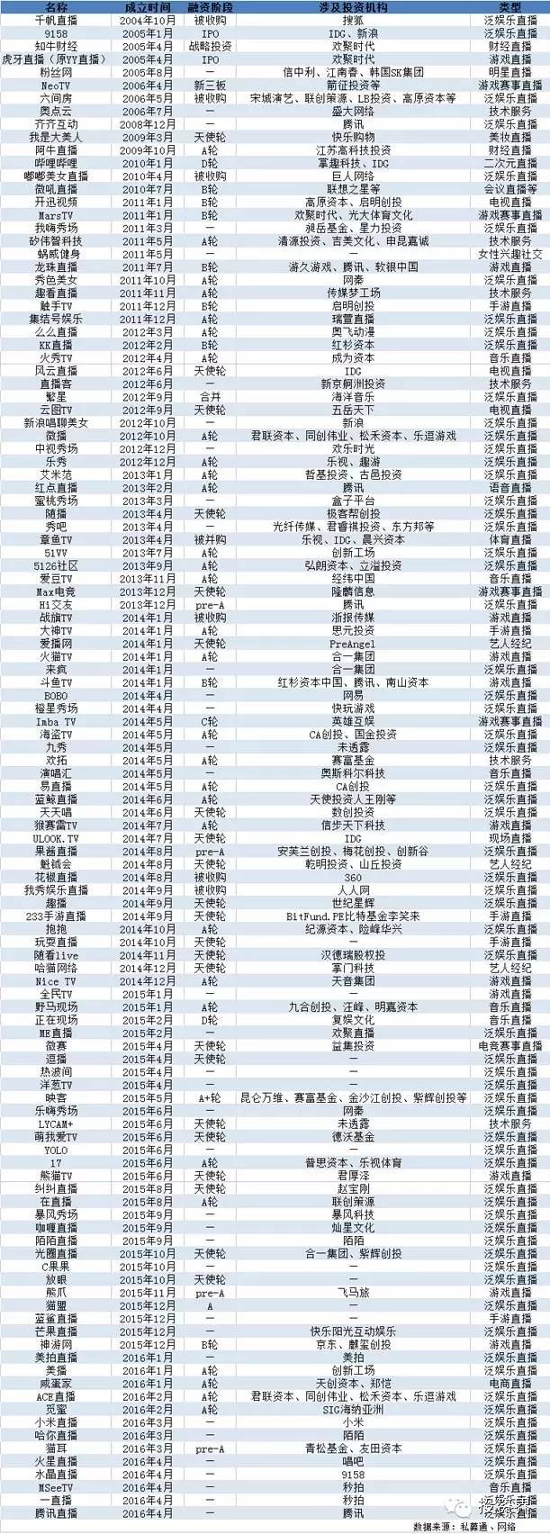 一百多家直播平台，90%还没迎来A轮，却要开始“百团大战”了？