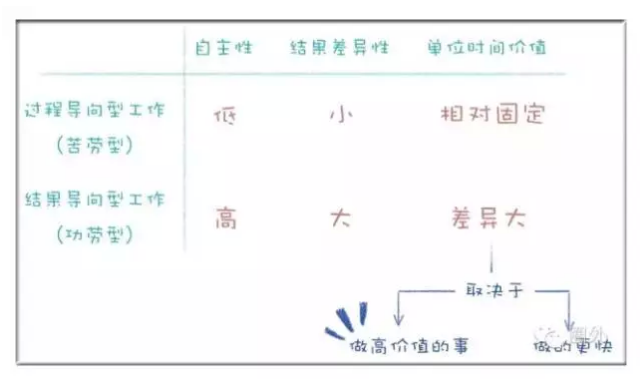 这6件小事，能帮你干掉80%的无用功！