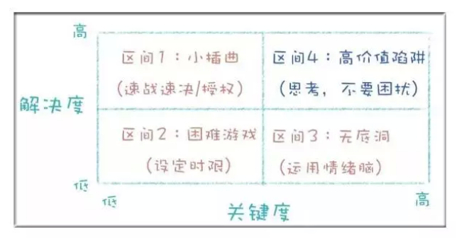 这6件小事，能帮你干掉80%的无用功！