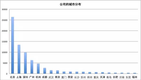 一位程序员偷偷爬取了近100w个招聘职位数据，然后得出了这些结论！