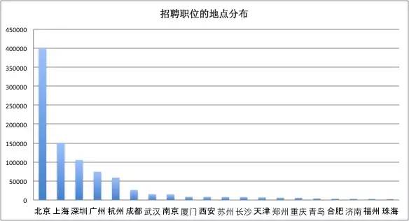 一位程序员偷偷爬取了近100w个招聘职位数据，然后得出了这些结论！