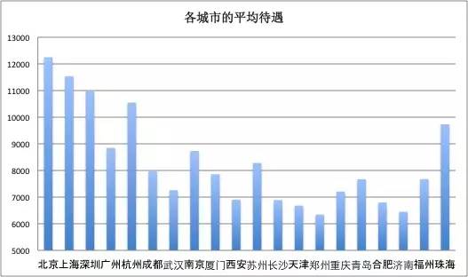 一位程序员偷偷爬取了近100w个招聘职位数据，然后得出了这些结论！