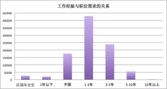 一位程序员偷偷爬取了近100w个招聘职位数据，然后得出了这些结论！