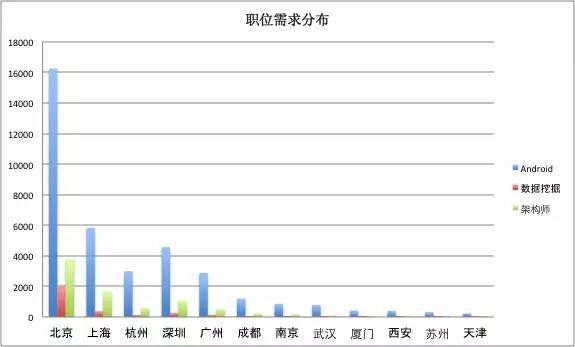 一位程序员偷偷爬取了近100w个招聘职位数据，然后得出了这些结论！