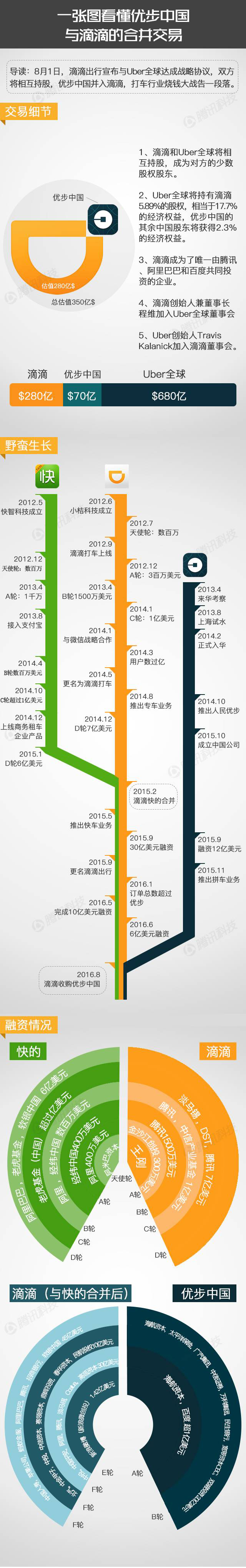 一张图看懂全球出行市场最大交易：滴滴和优步中国是怎么在一起的？