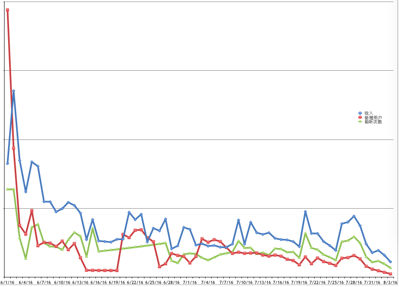 从分答到脸萌到无秘,这些爆红之后又快速陨落的产品是怎么啦!