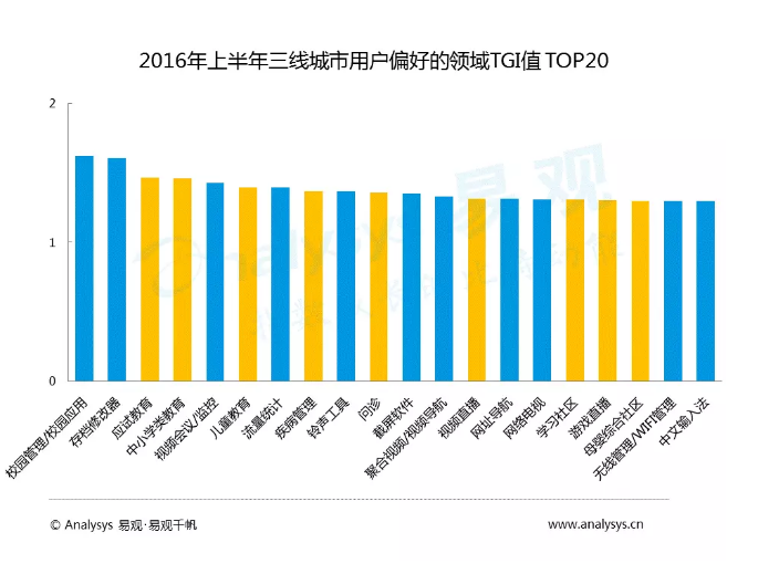 中国各级城市用户行为差异到底有多大？