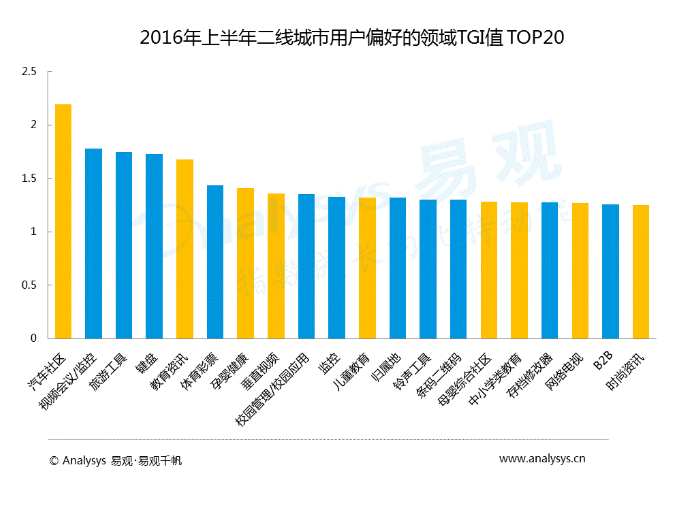 中国各级城市用户行为差异到底有多大？