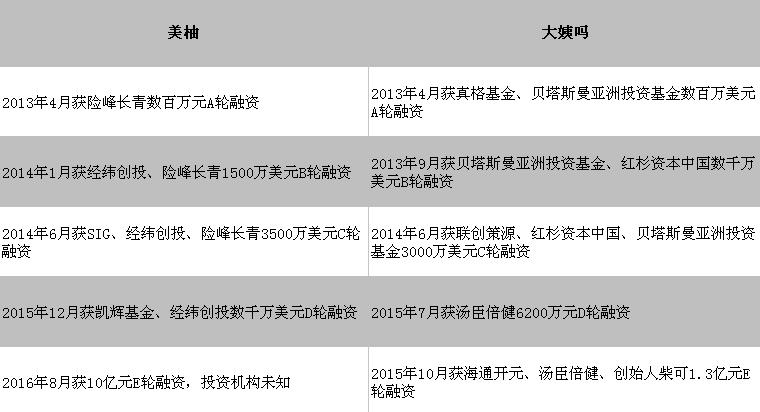 美柚大姨吗先后被指数据放卫星,进入E轮后融资,二大女性助手类App这是要在一起的节奏?