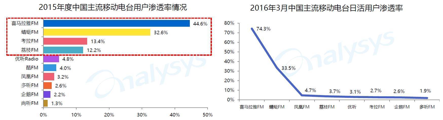 移动电台蜻蜓FM,是否真的涉嫌数据造假?这里有3个疑点!