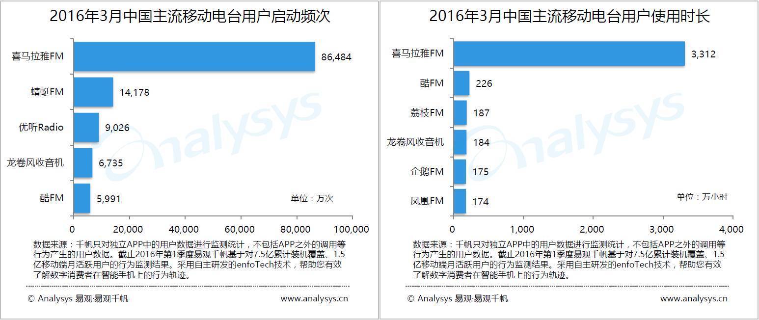 移动电台蜻蜓FM,是否真的涉嫌数据造假?这里有3个疑点!