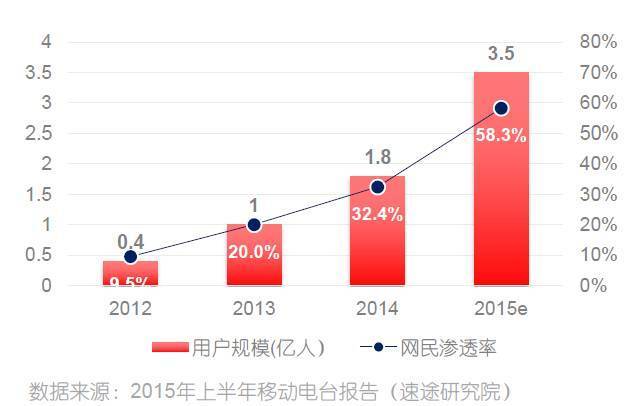 移动电台蜻蜓FM,是否真的涉嫌数据造假?这里有3个疑点!