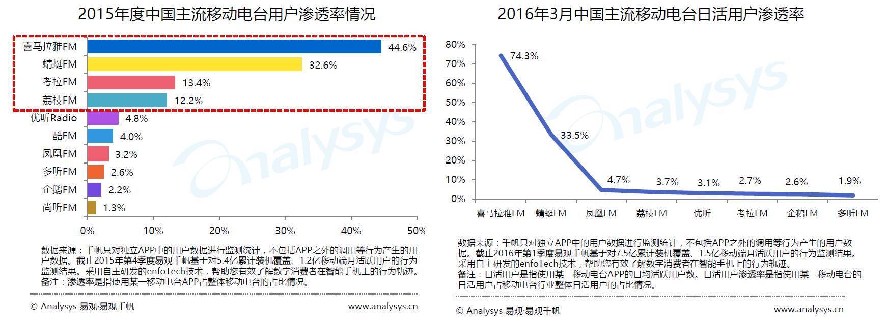 移动电台蜻蜓FM,是否真的涉嫌数据造假?这里有3个疑点!