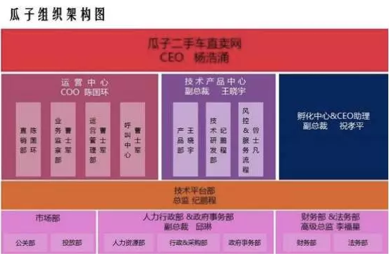 瓜子二手车高层震荡，归根结底是因为派系太多！