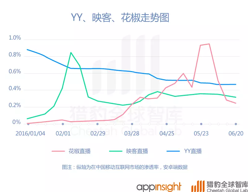 中国直播App最新排名：映客上位，腾讯拼了！