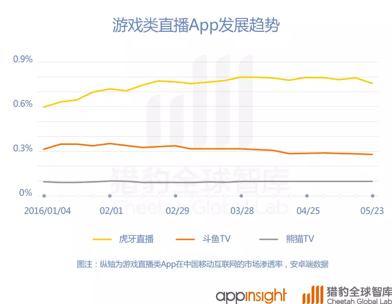中国直播App最新排名：映客上位，腾讯拼了！