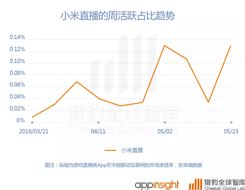 中国直播App最新排名：映客上位，腾讯拼了！