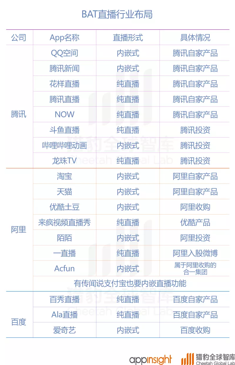 中国直播App最新排名：映客上位，腾讯拼了！