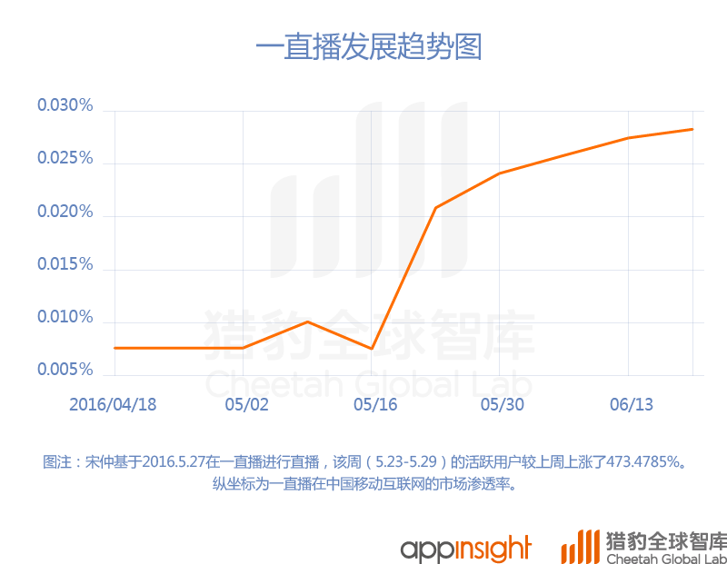 中国直播App最新排名：映客上位，腾讯拼了！