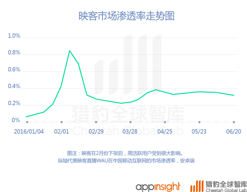 中国直播App最新排名：映客上位，腾讯拼了！