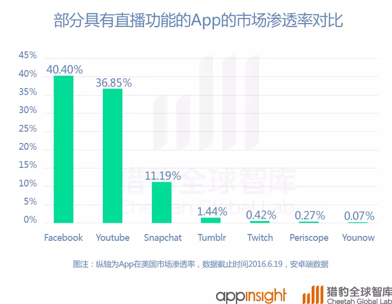 中国直播App最新排名：映客上位，腾讯拼了！