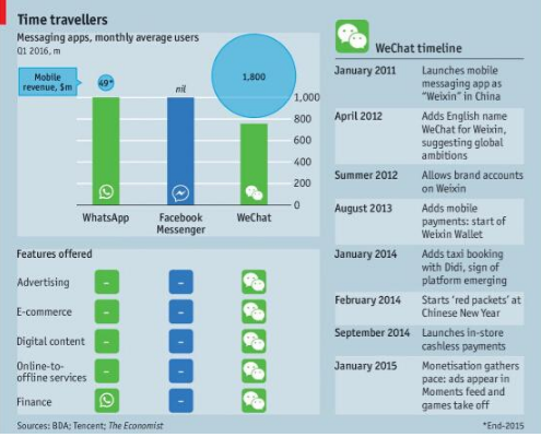 Facebook“抄袭”微信？但“抄”得还不够彻底！