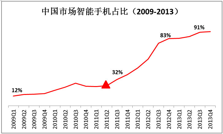 移动智能手机市场激荡五年，变与不变都是错？