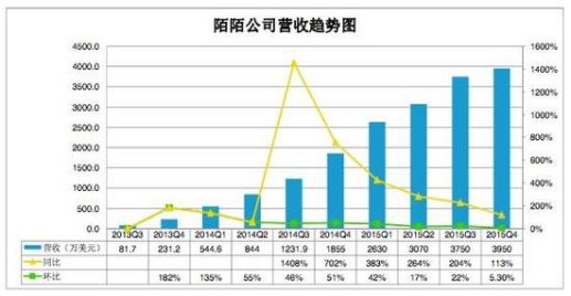 年入百万的女主播们，能撑起陌陌的未来吗？