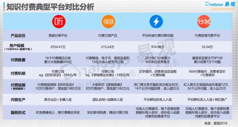 知识付费领域上演“四国大战”，下一代学习方式正在到来？        