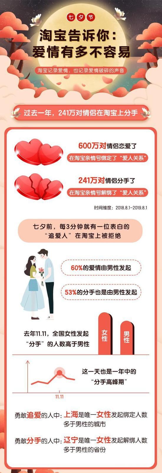 2022年中国七夕数据报告！