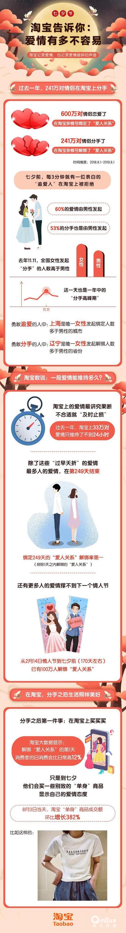 2022年中国七夕数据报告！