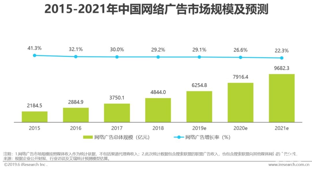 2022年中国网络广告市场分析报告