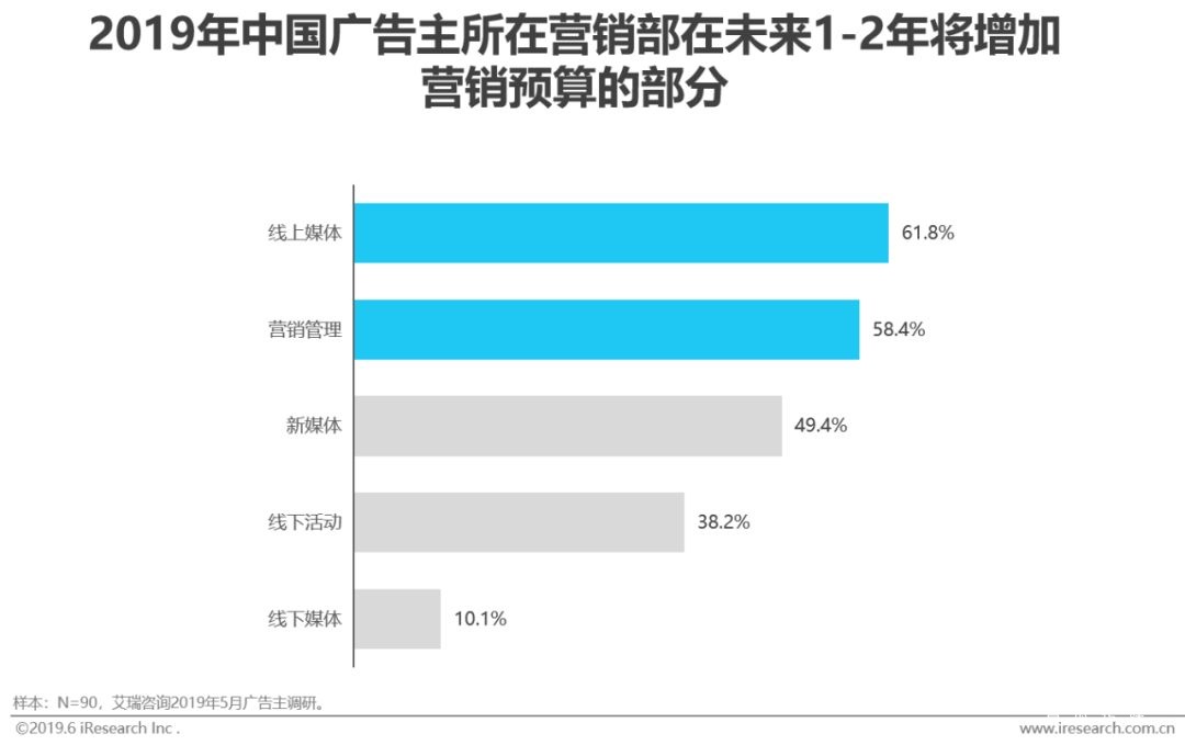 2022年中国网络广告市场分析报告