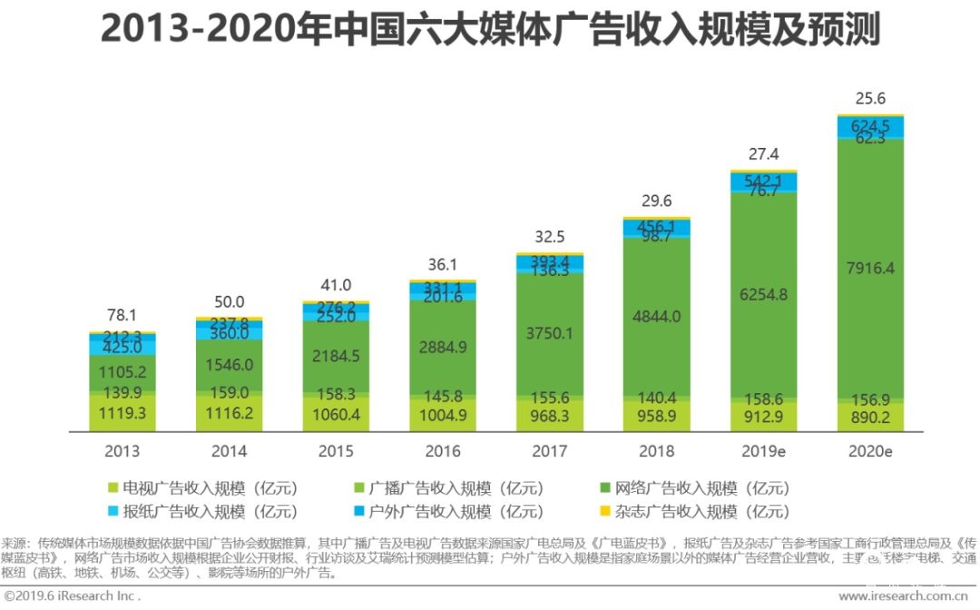 2022年中国网络广告市场分析报告