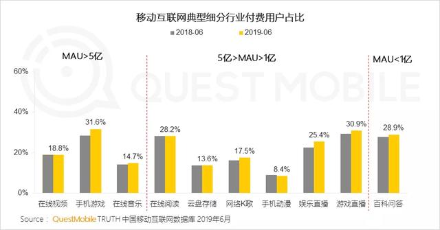 2019付费市场半年报告：手游、游戏直播最吸金