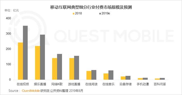 2019付费市场半年报告：手游、游戏直播最吸金
