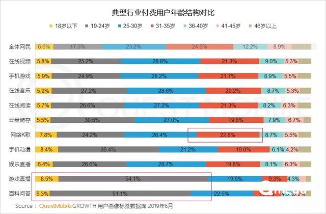 2019付费市场半年报告：手游、游戏直播最吸金