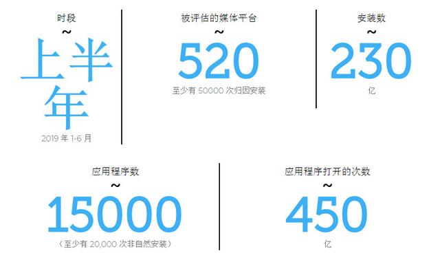 2019 上半年全球主流广告平台综合表现解读