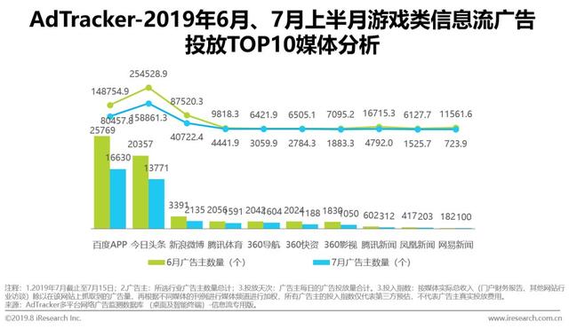 2022年中国游戏类广告主信息流广告投放研究报告