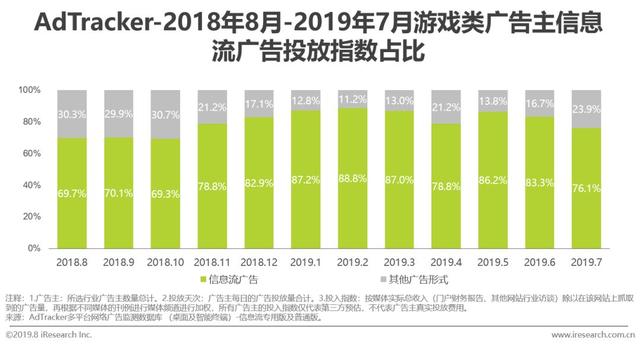 2022年中国游戏类广告主信息流广告投放研究报告